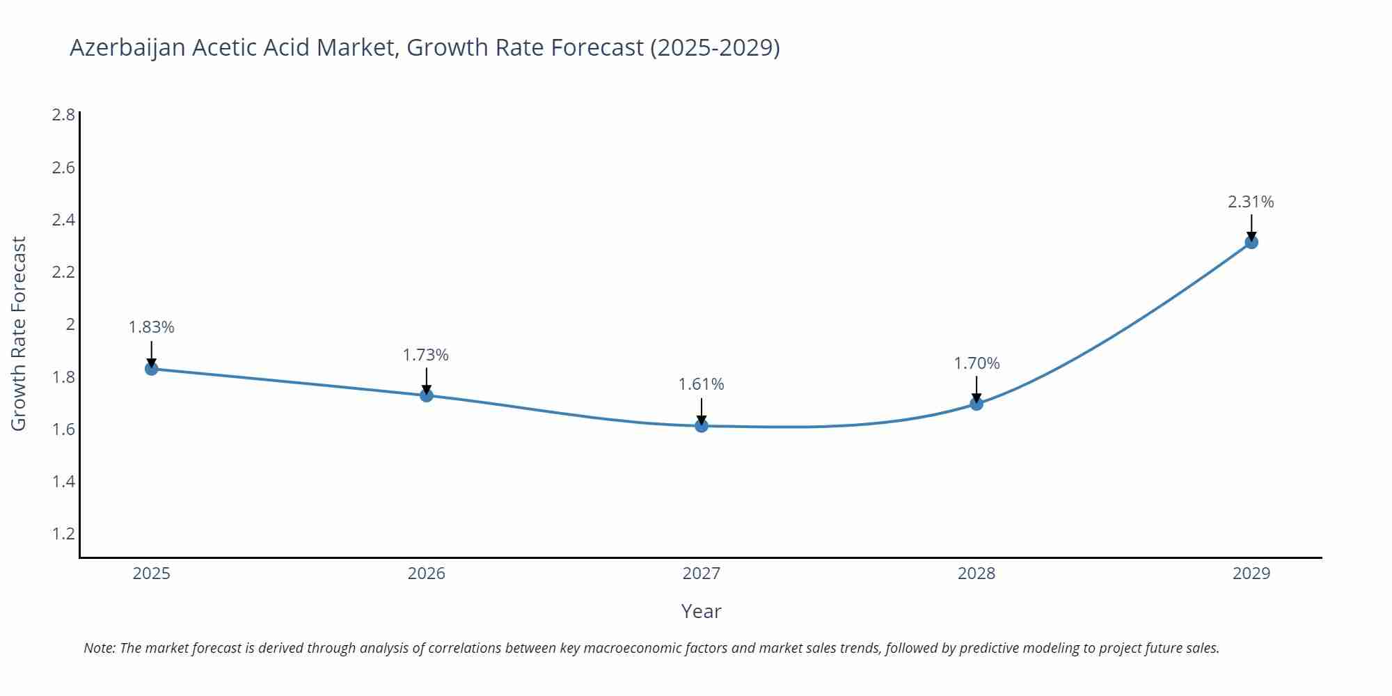 Azerbaijan Acetic Acid Market Growth Rate