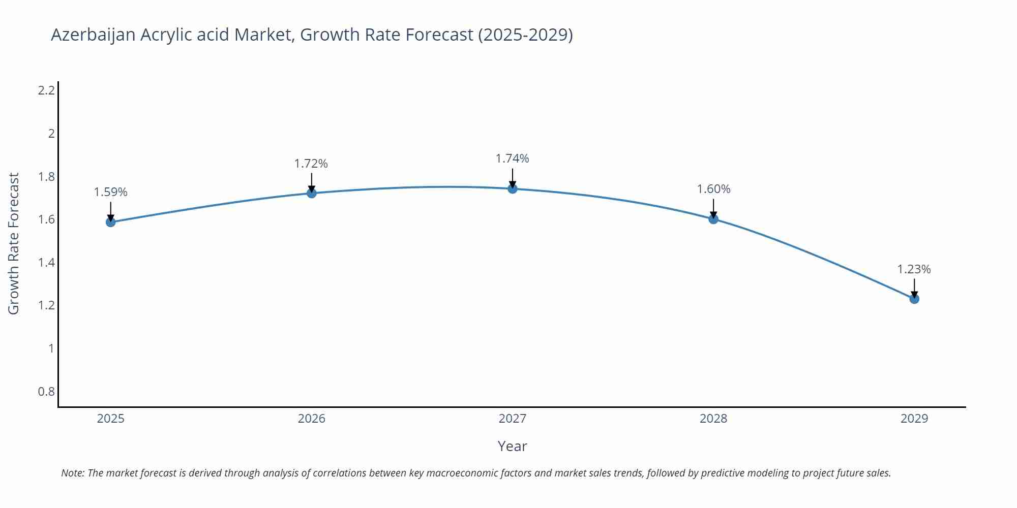 Azerbaijan Acrylic acid Market Growth Rate