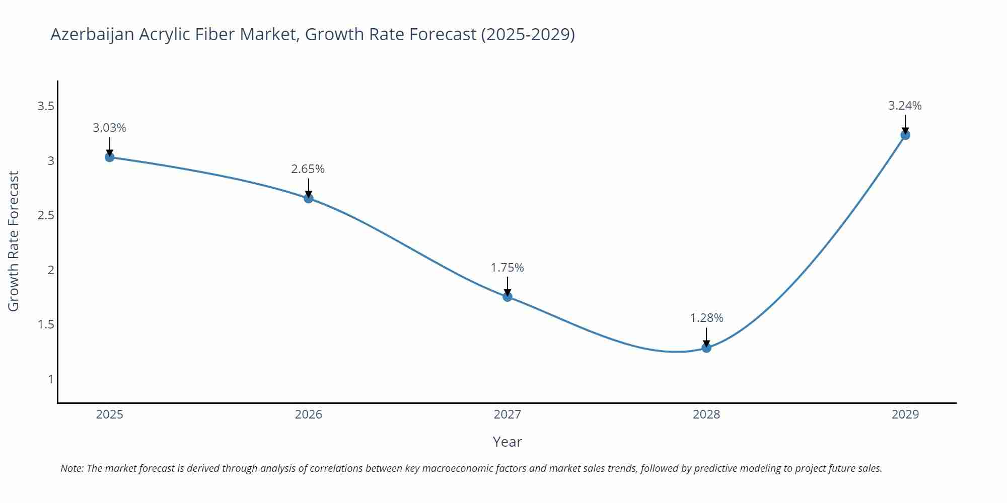 Azerbaijan Acrylic Fiber Market Growth Rate