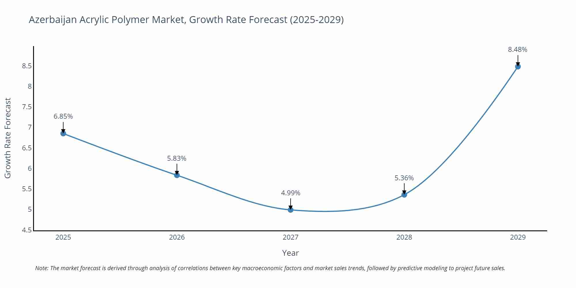 Azerbaijan Acrylic Polymer Market Growth Rate