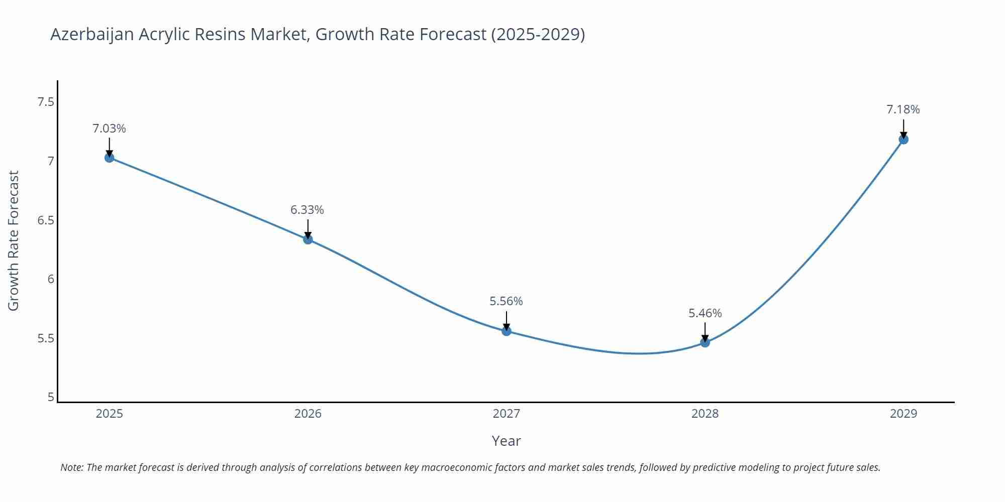 Azerbaijan Acrylic Resins Market Size Growth Rate