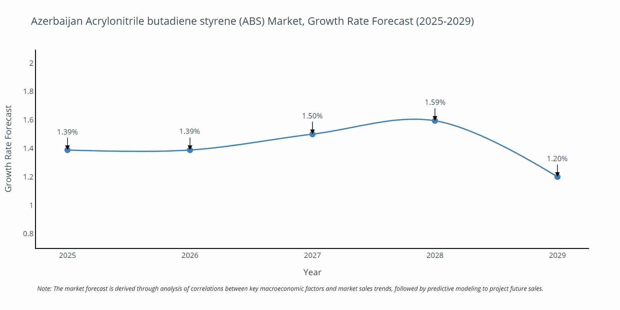 Azerbaijan Acrylonitrile butadiene styrene (ABS) Market Growth Rate