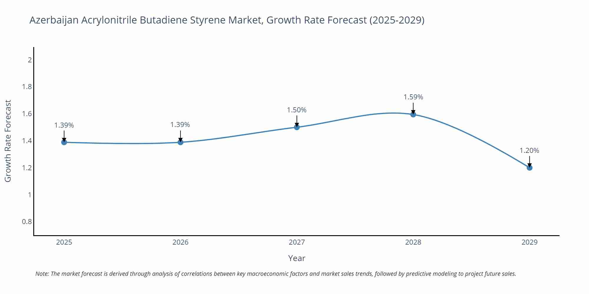 Azerbaijan Acrylonitrile Butadiene Styrene Market Growth Rate