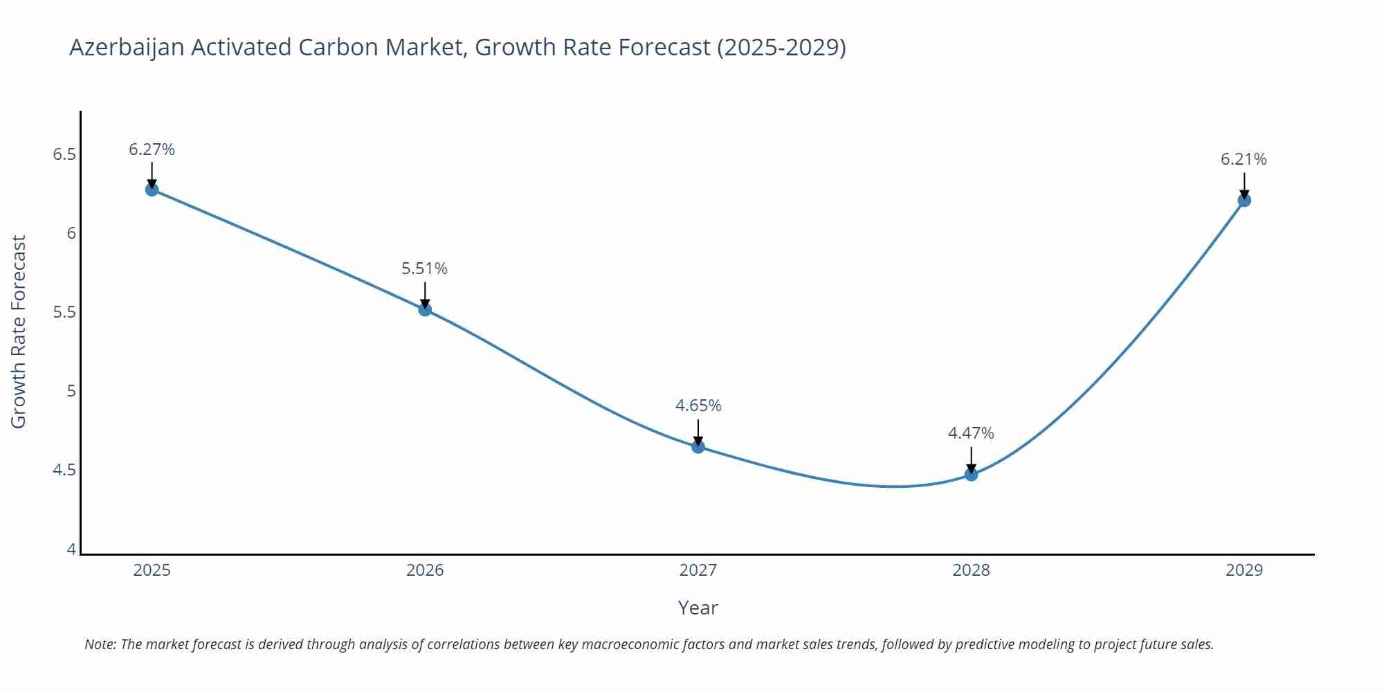 Azerbaijan Activated Carbon Market Growth Rate