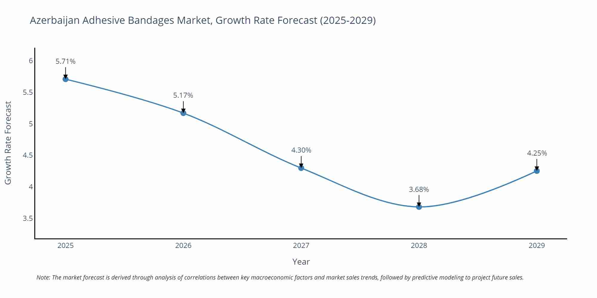 Azerbaijan Adhesive Bandages Market Growth Rate