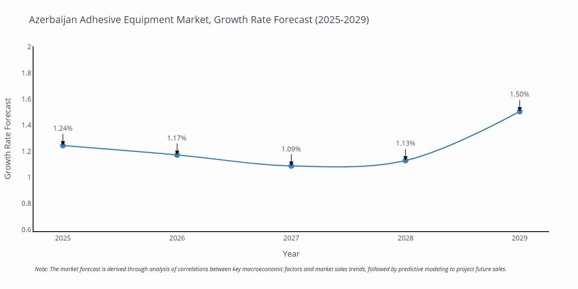 Azerbaijan Adhesive Equipment Market Size Growth Rate