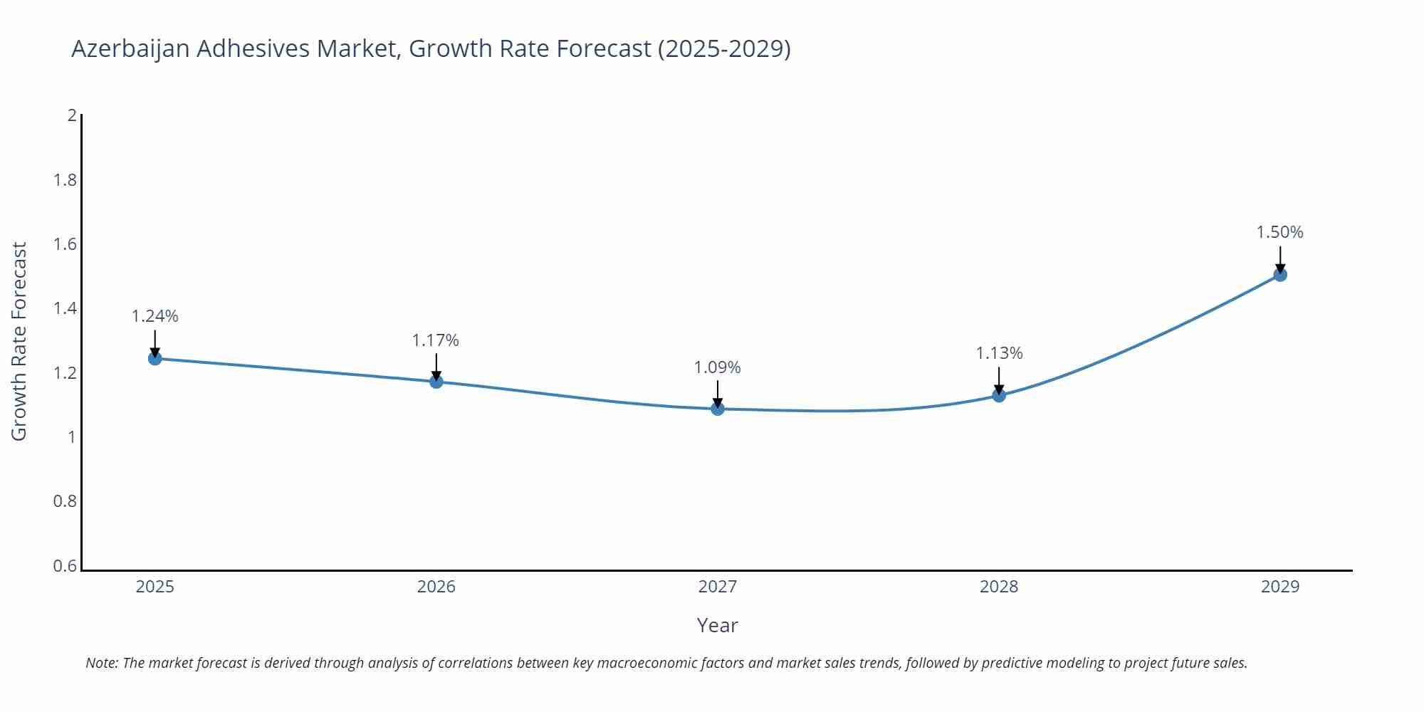 Azerbaijan Adhesives Market Growth Rate