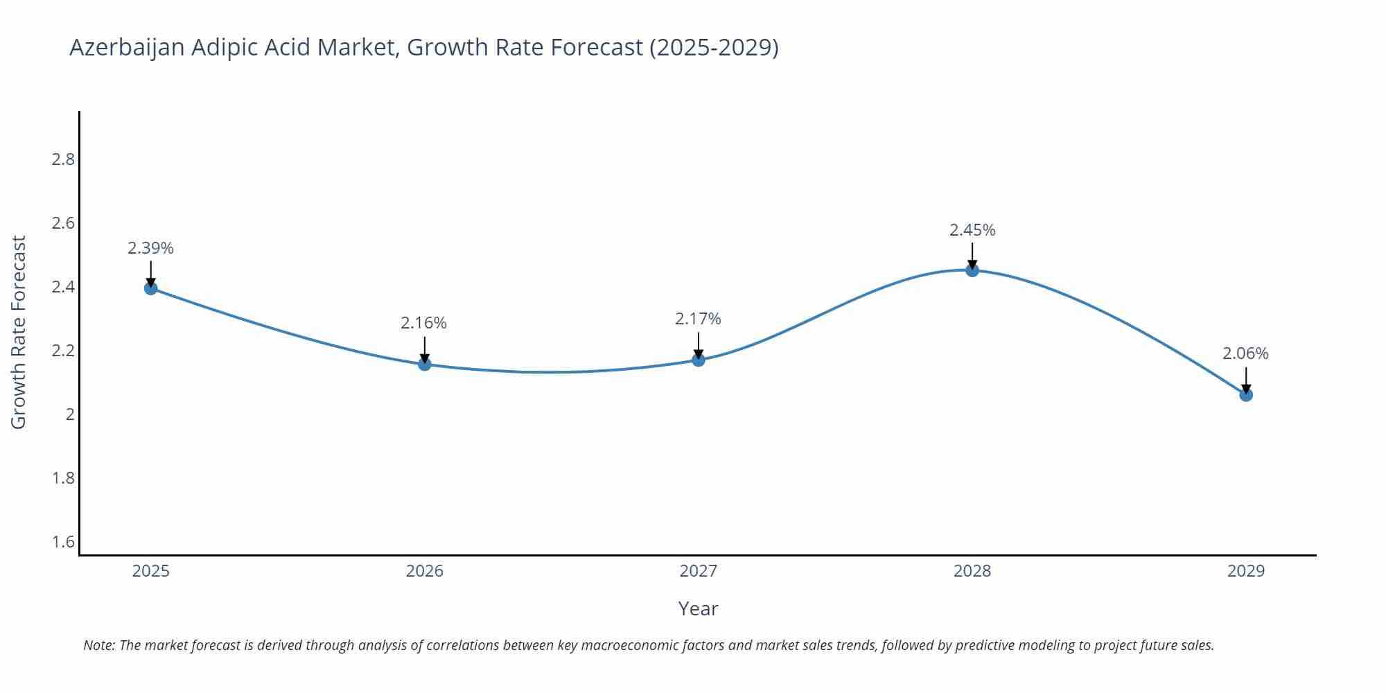 Azerbaijan Adipic Acid Market Size Growth Rate
