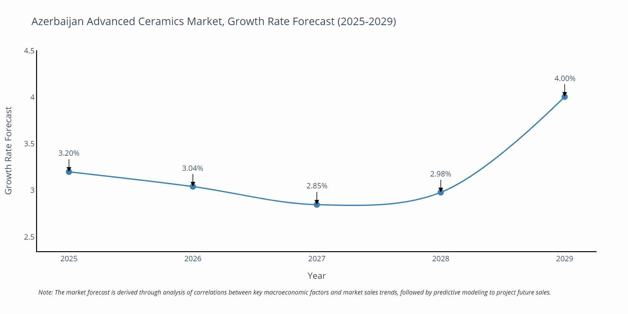 Azerbaijan Advanced Ceramics Market Growth Rate