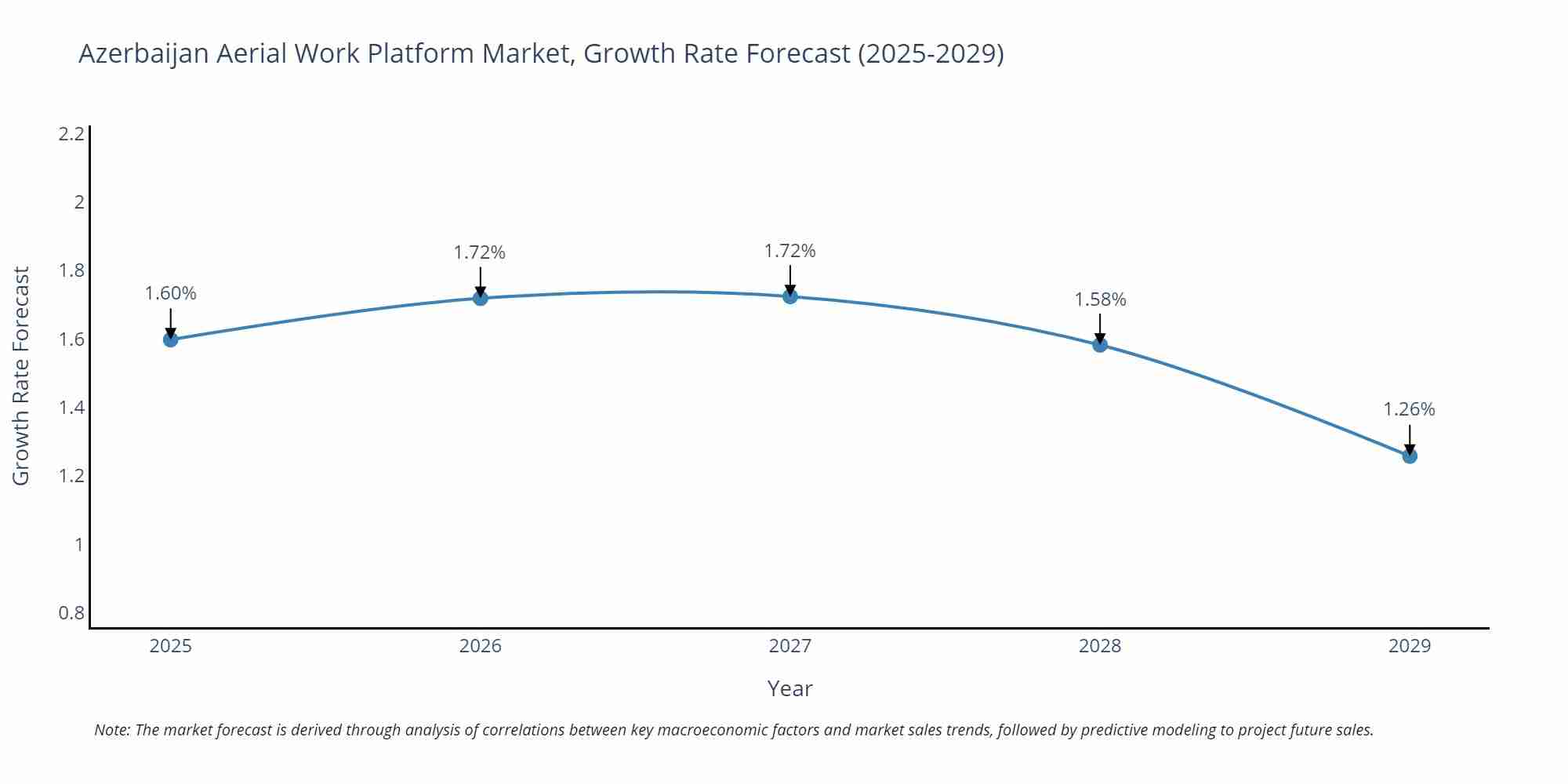 Azerbaijan Aerial Work Platform Market Size Growth Rate