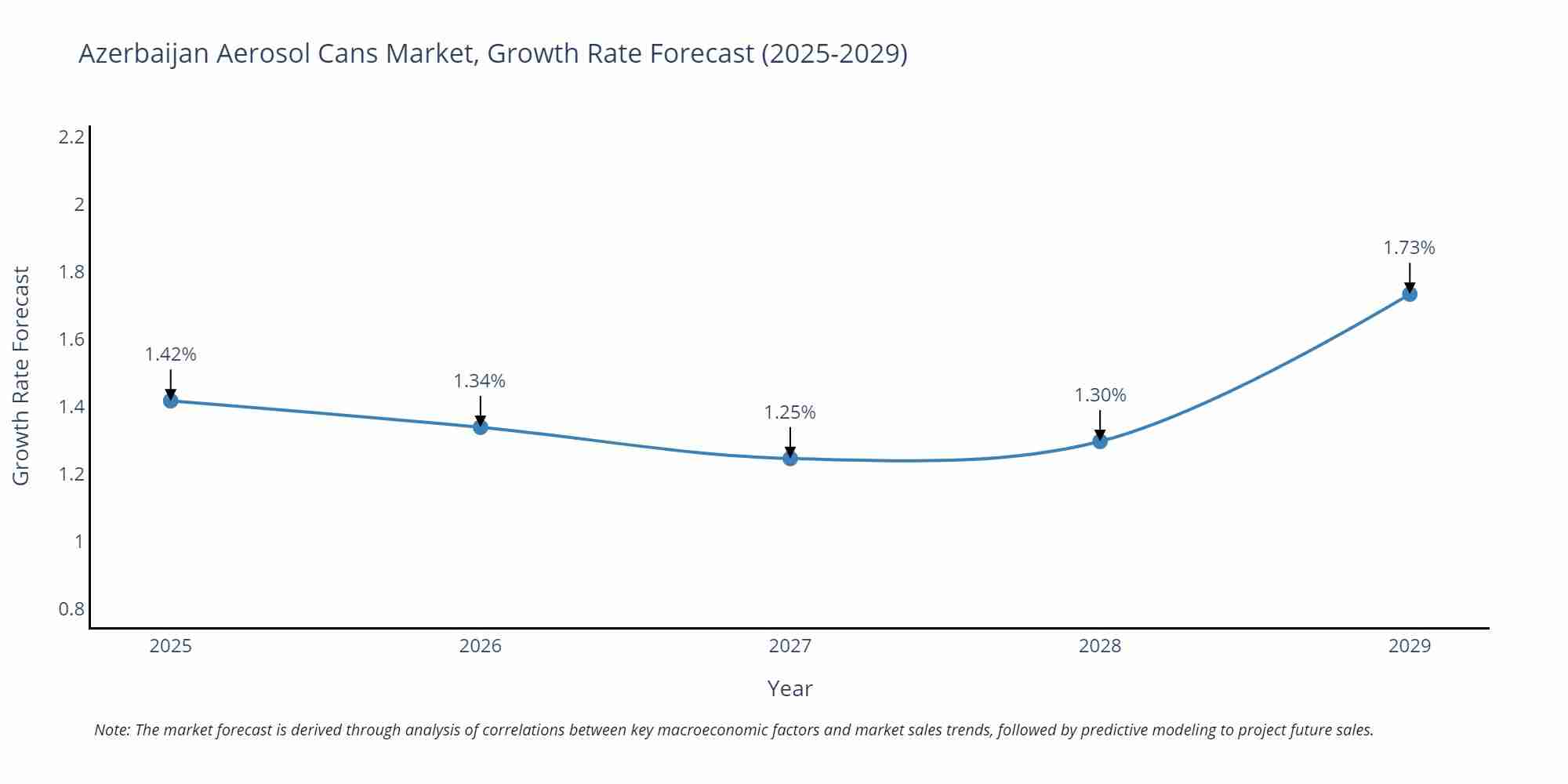 Azerbaijan Aerosol Cans Market Growth Rate