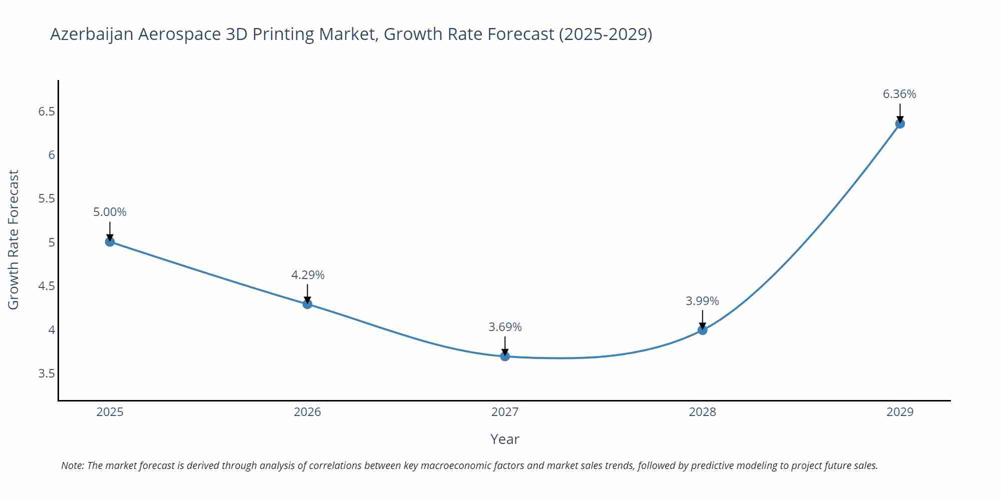 Azerbaijan Aerospace 3D Printing Market Size Growth Rate