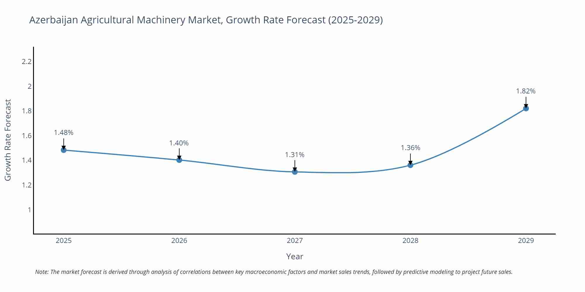 Azerbaijan Agricultural Machinery Market Growth Rate