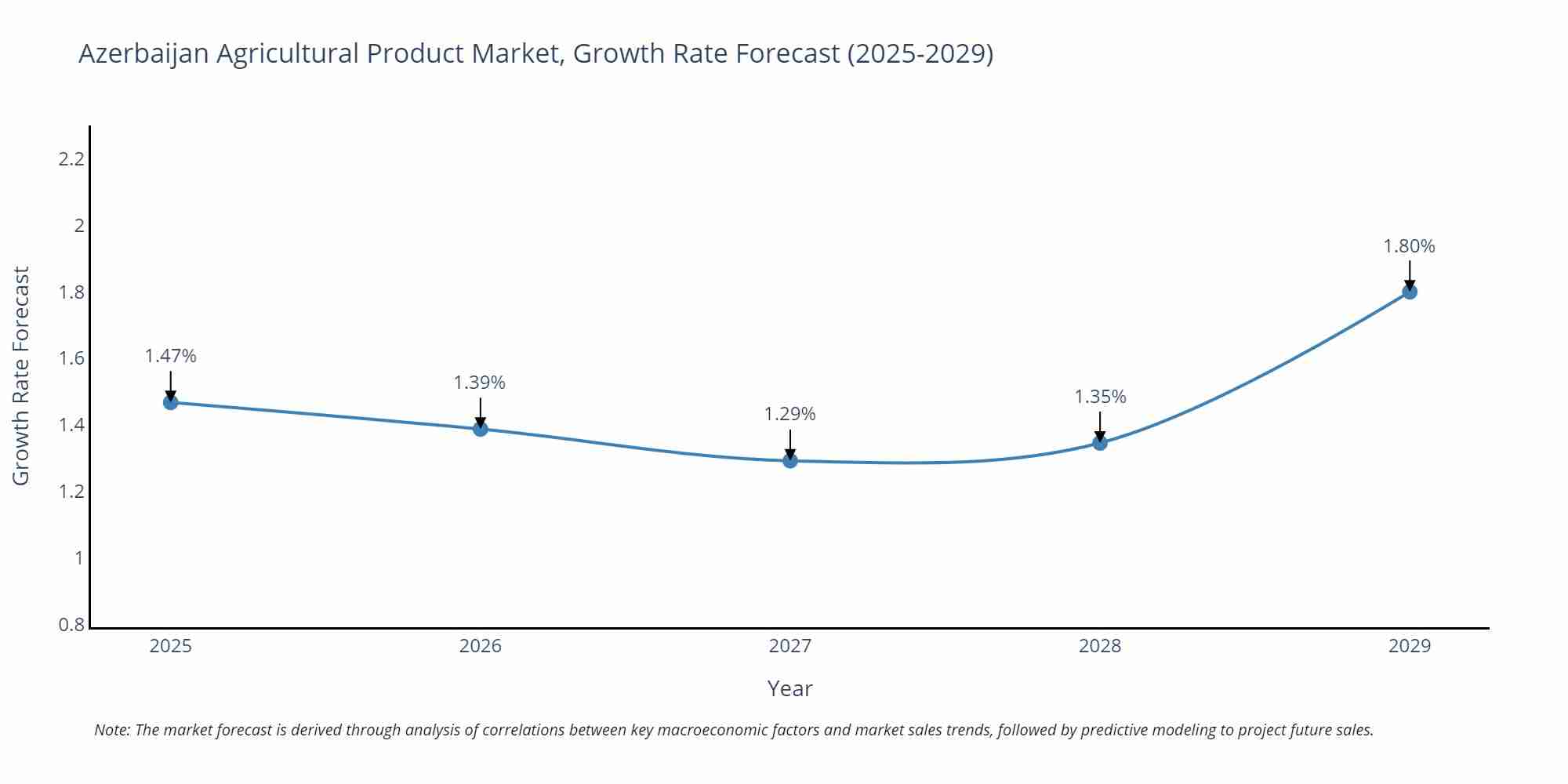Azerbaijan Agricultural Product Market Growth Rate