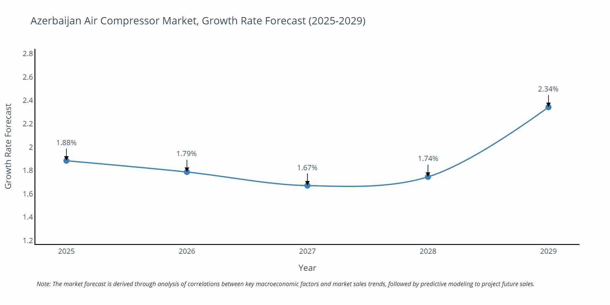 Azerbaijan Air Compressor Market Size Growth Rate