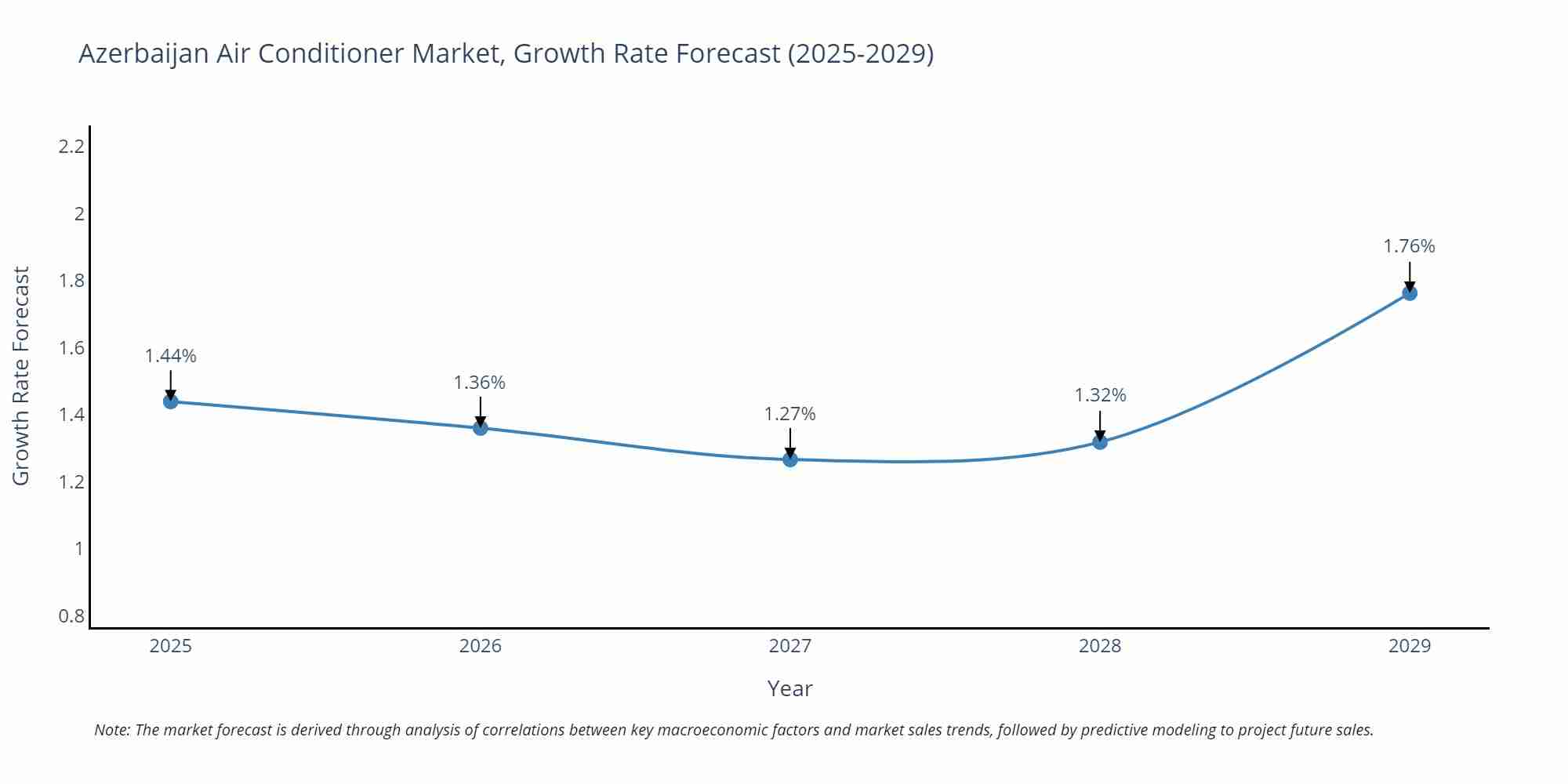 Azerbaijan Air Conditioner Market Size Growth Rate