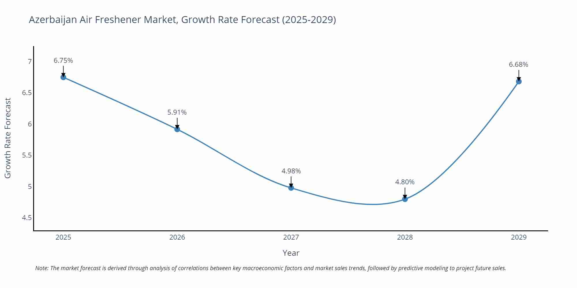 Azerbaijan Air Freshener Market Growth Rate