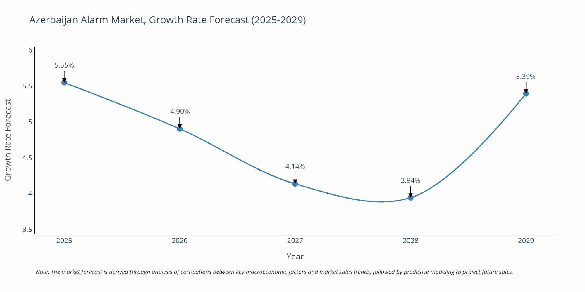 Azerbaijan Alarm Market Growth Rate