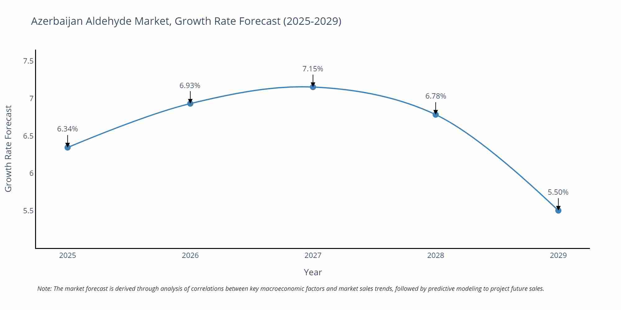 Azerbaijan Aldehyde Market Growth Rate
