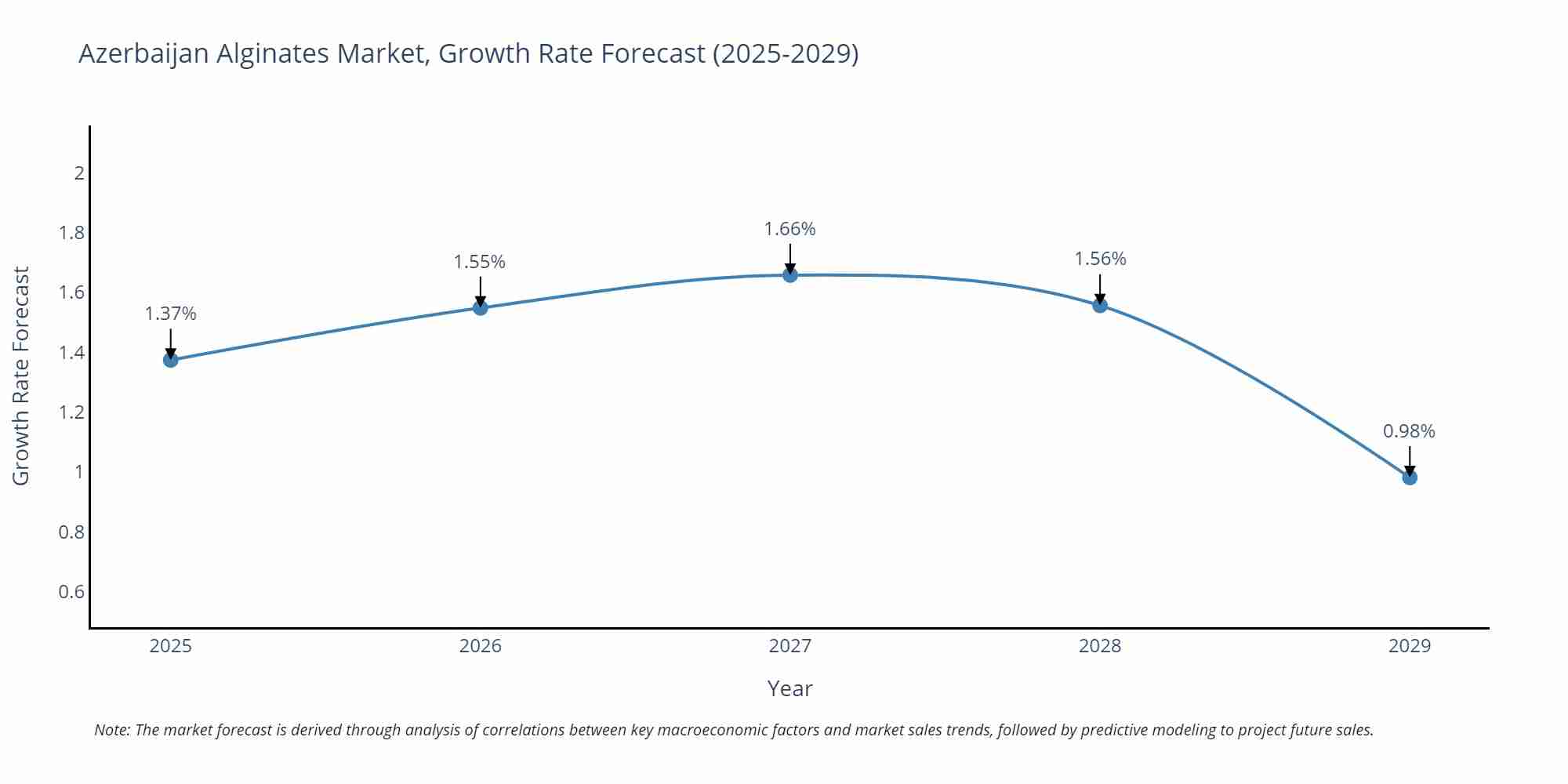 Azerbaijan Alginates Market Growth Rate