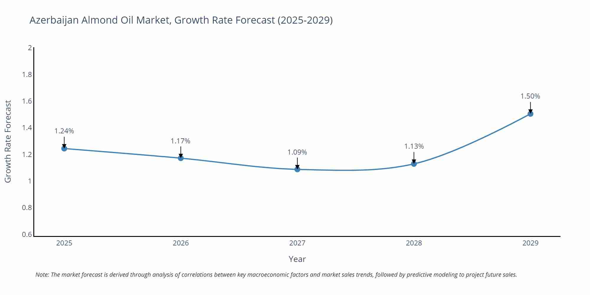 Azerbaijan Almond Oil Market Growth Rate