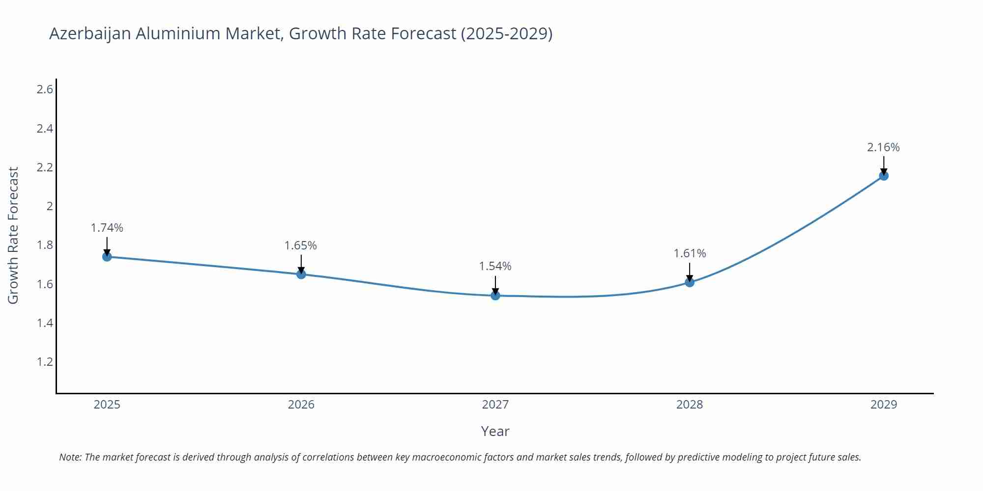 Azerbaijan Aluminium Market Growth Rate