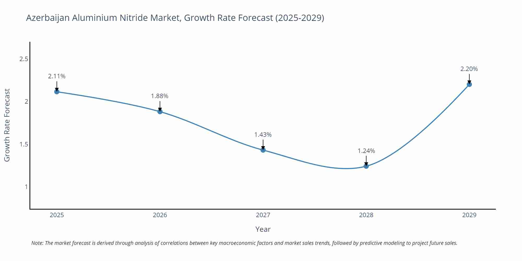 Azerbaijan Aluminium Nitride Market Growth Rate