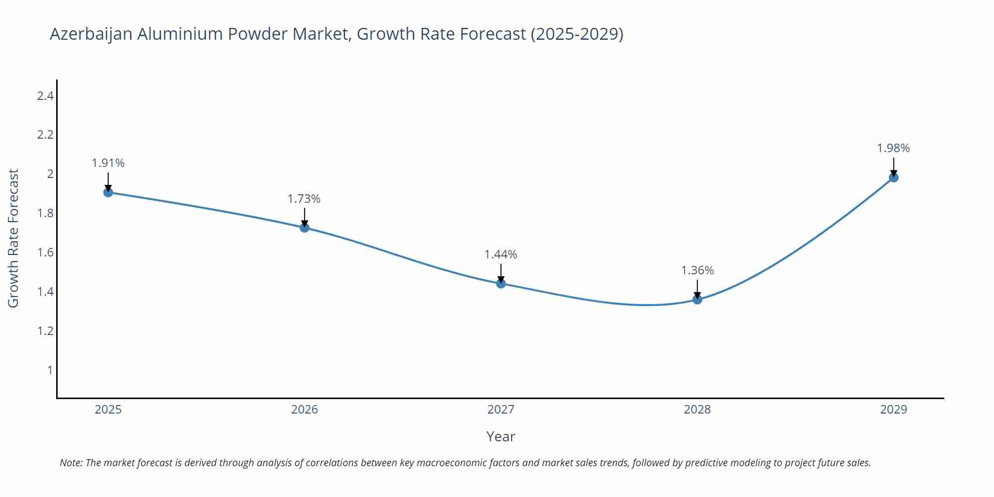 Azerbaijan Aluminium Powder Market Growth Rate