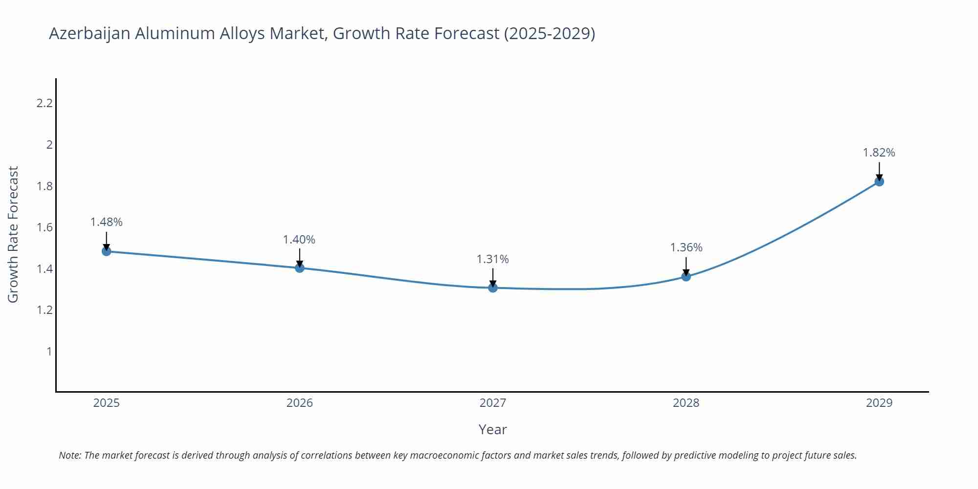 Azerbaijan Aluminum Alloys Market Growth Rate