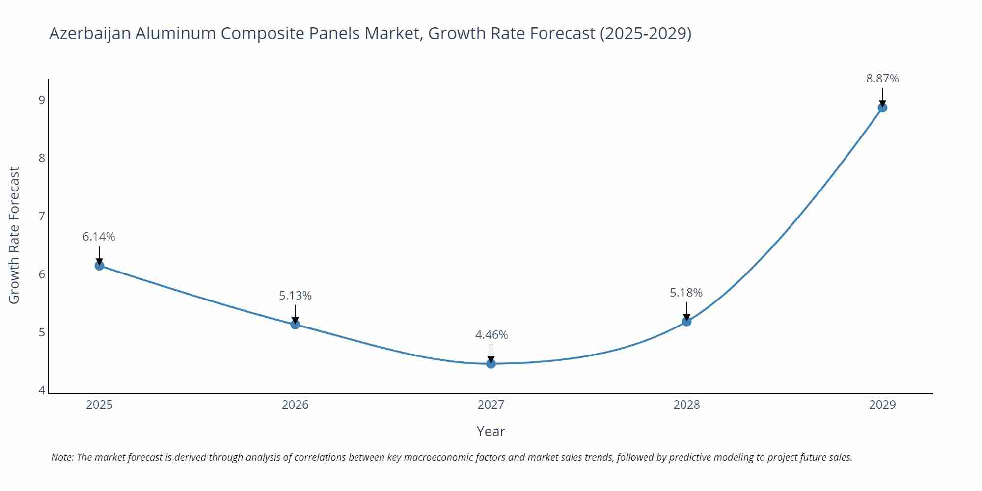 Azerbaijan Aluminum Composite Panels Market Size Growth Rate