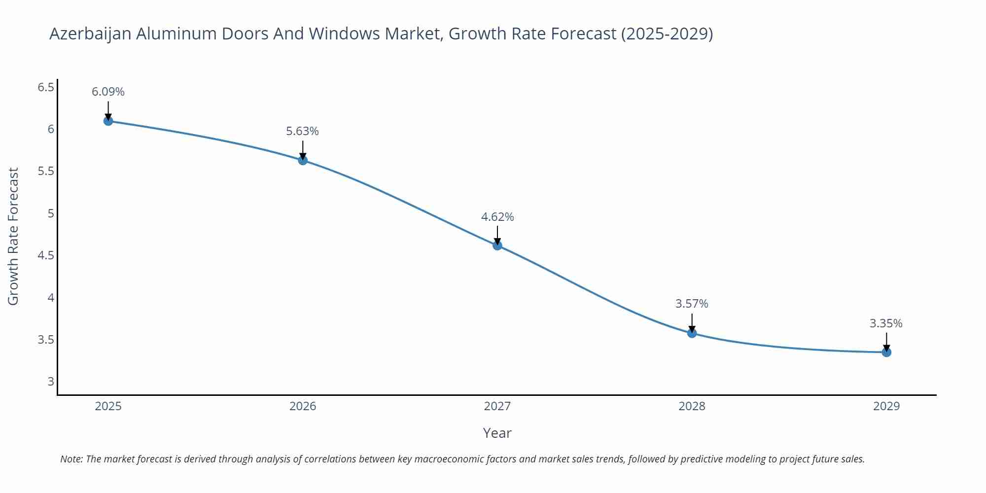 Azerbaijan Aluminum Doors And Windows Market Growth Rate