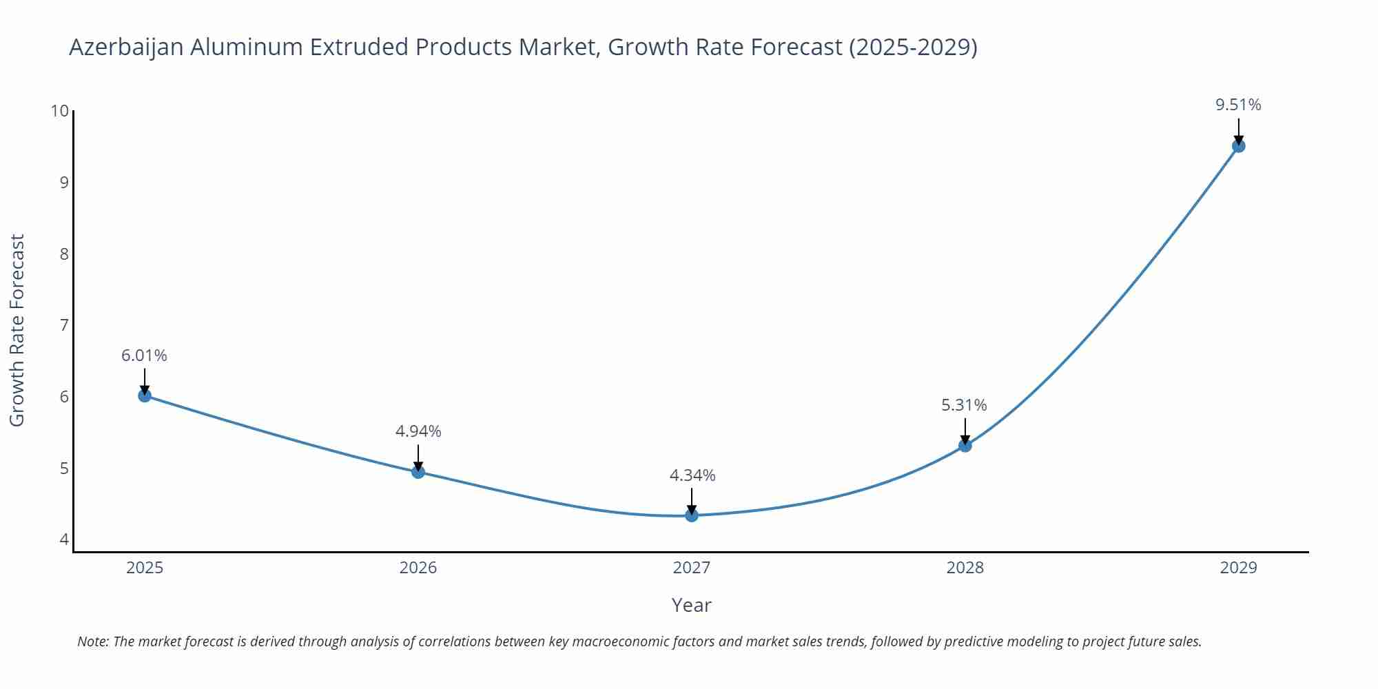 Azerbaijan Aluminum Extruded Products Market Growth Rate