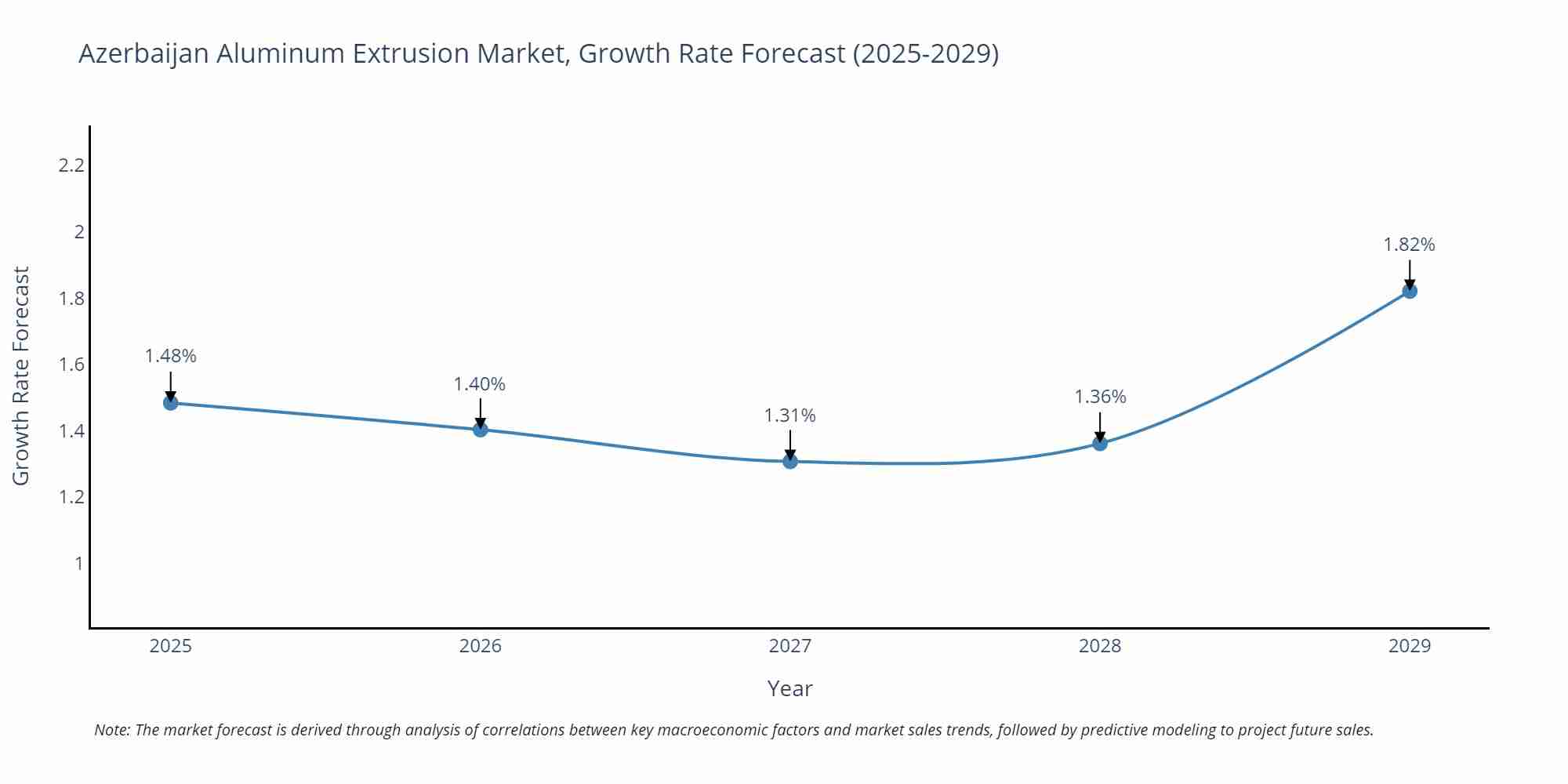 Azerbaijan Aluminum Extrusion Market Growth Rate