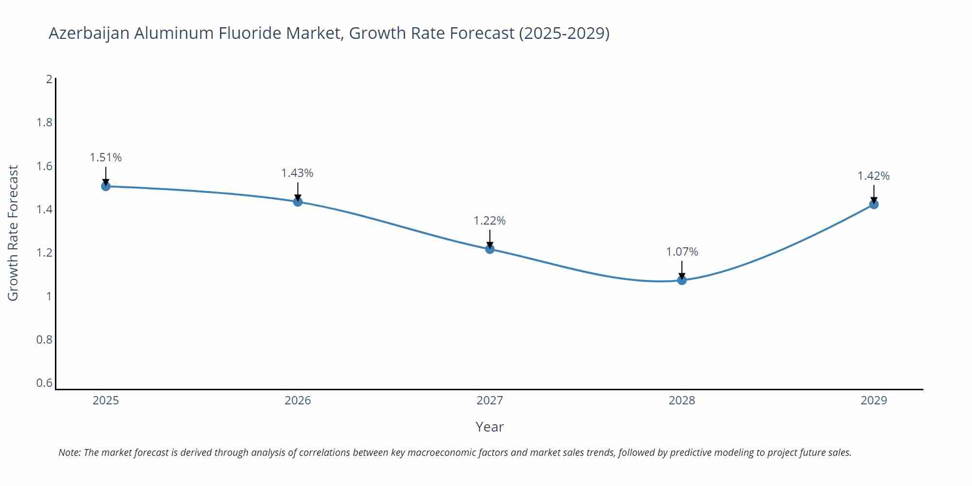 Azerbaijan Aluminum Fluoride Market Growth Rate