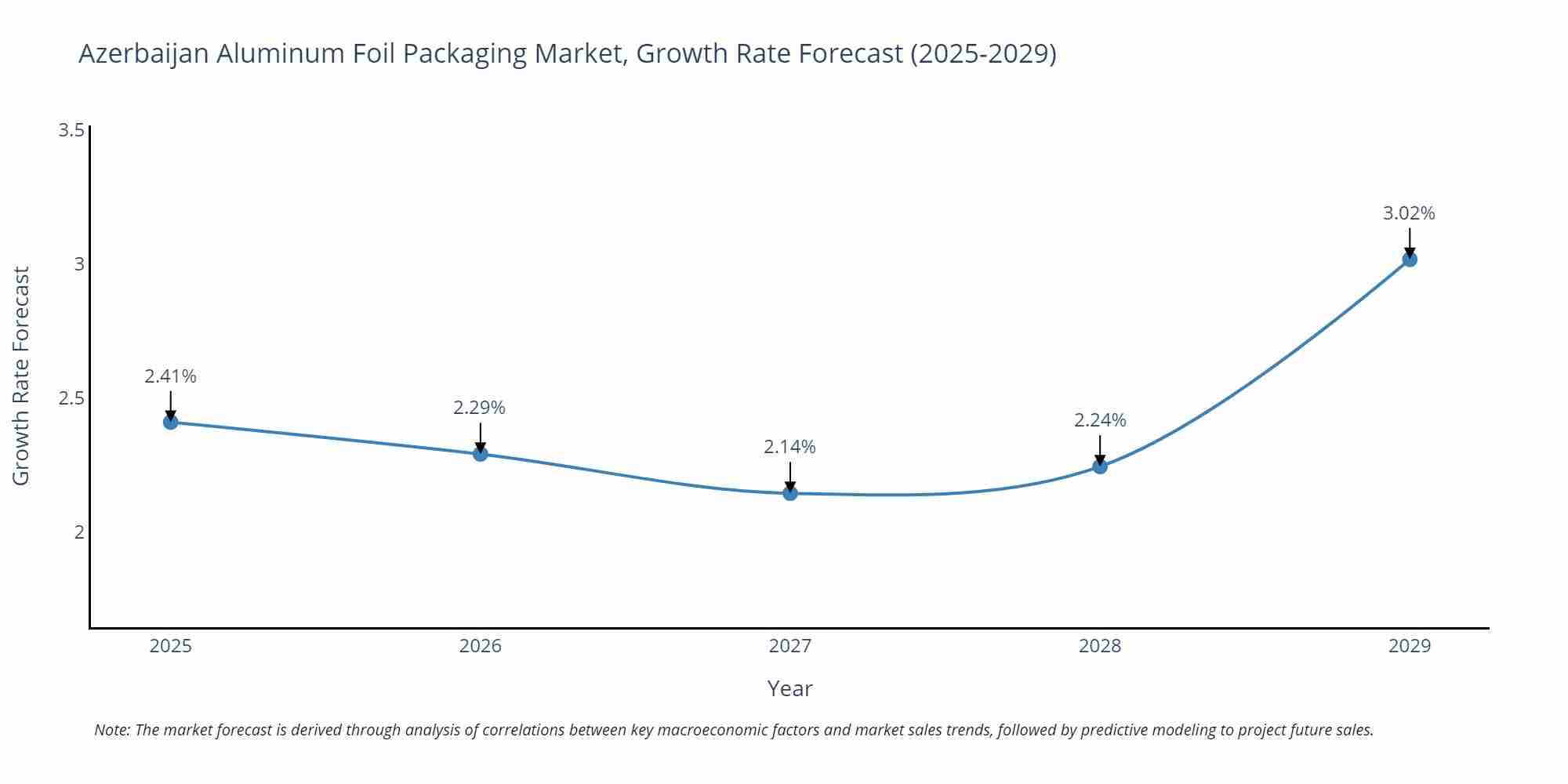 Azerbaijan Aluminum Foil Packaging Market Growth Rate