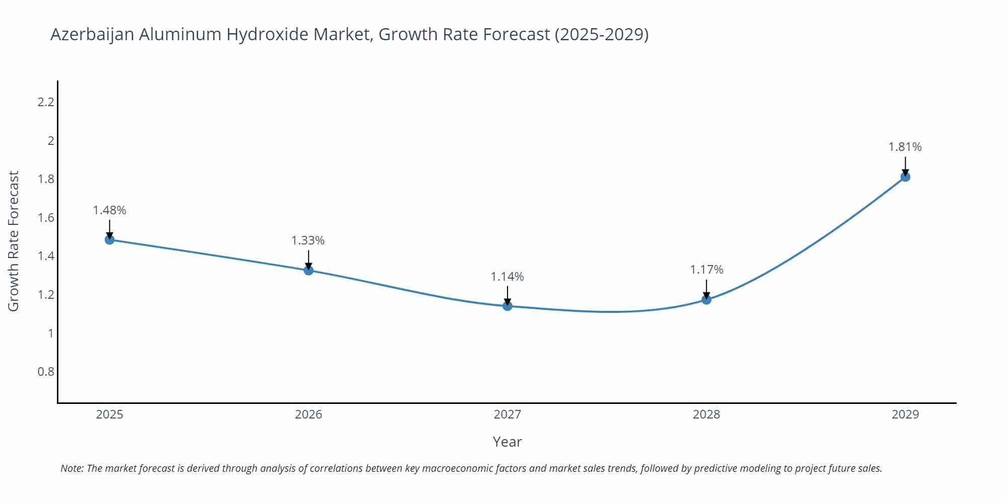 Azerbaijan Aluminum Hydroxide Market Growth Rate