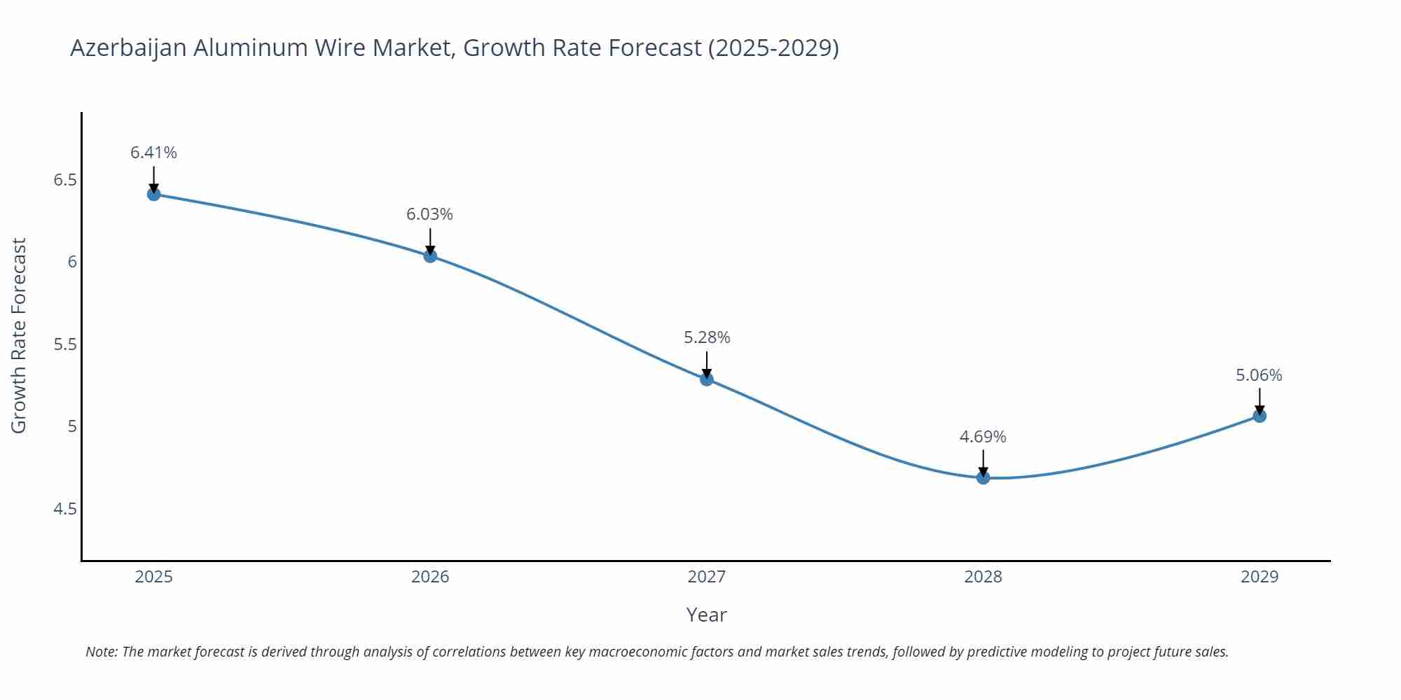 Azerbaijan Aluminum Wire Market Growth Rate