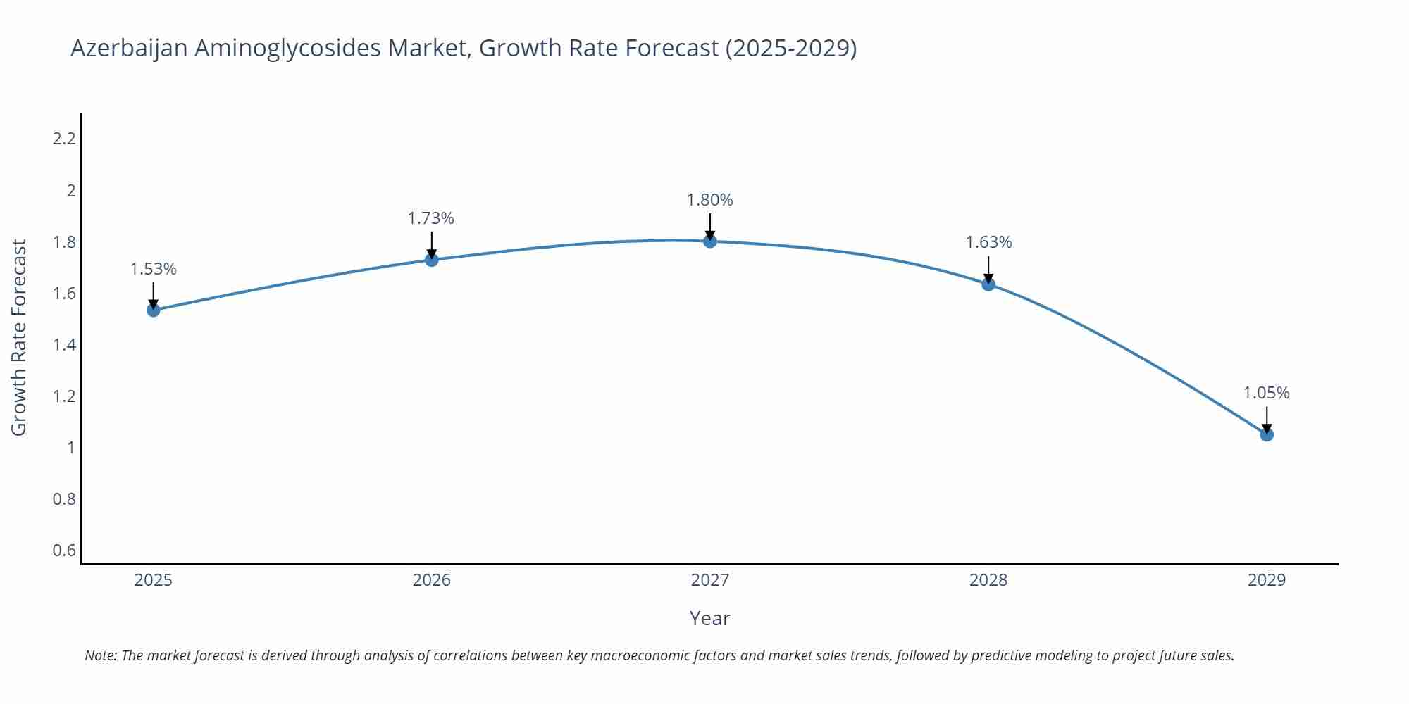 Azerbaijan Aminoglycosides Market Growth Rate