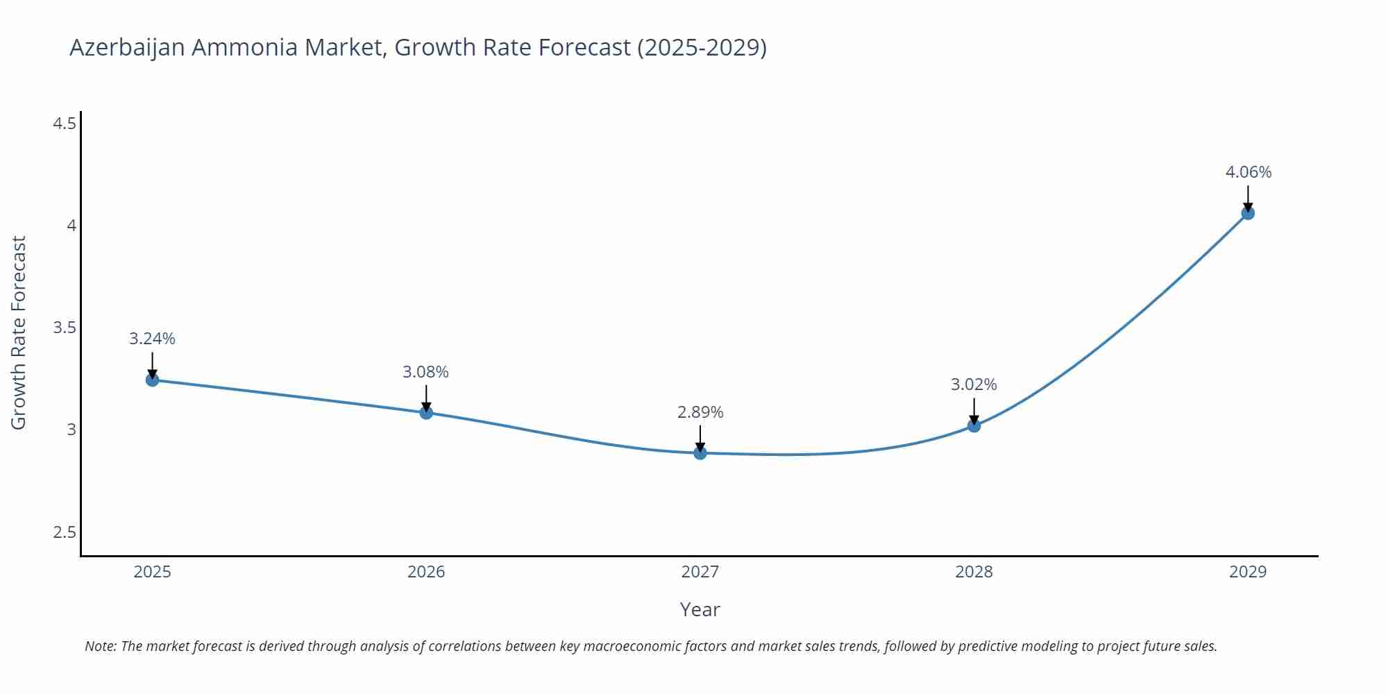 Azerbaijan Ammonia Market Growth Rate
