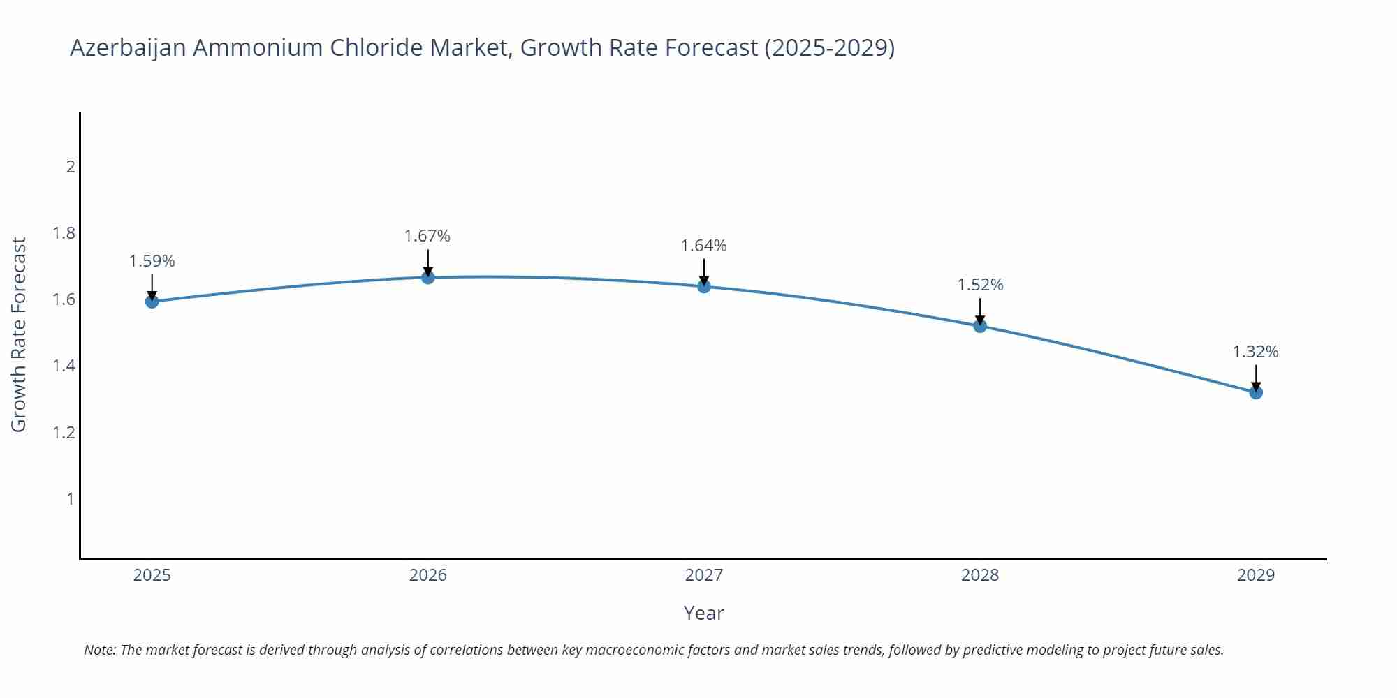 Azerbaijan Ammonium Chloride Market Growth Rate