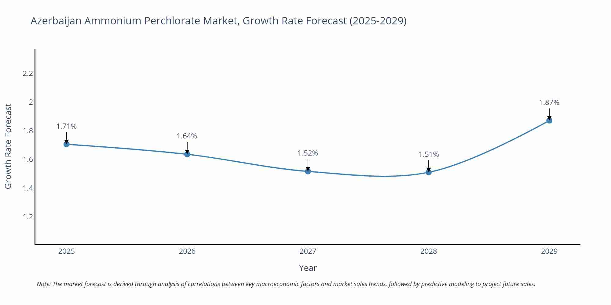 Azerbaijan Ammonium Perchlorate Market Growth Rate