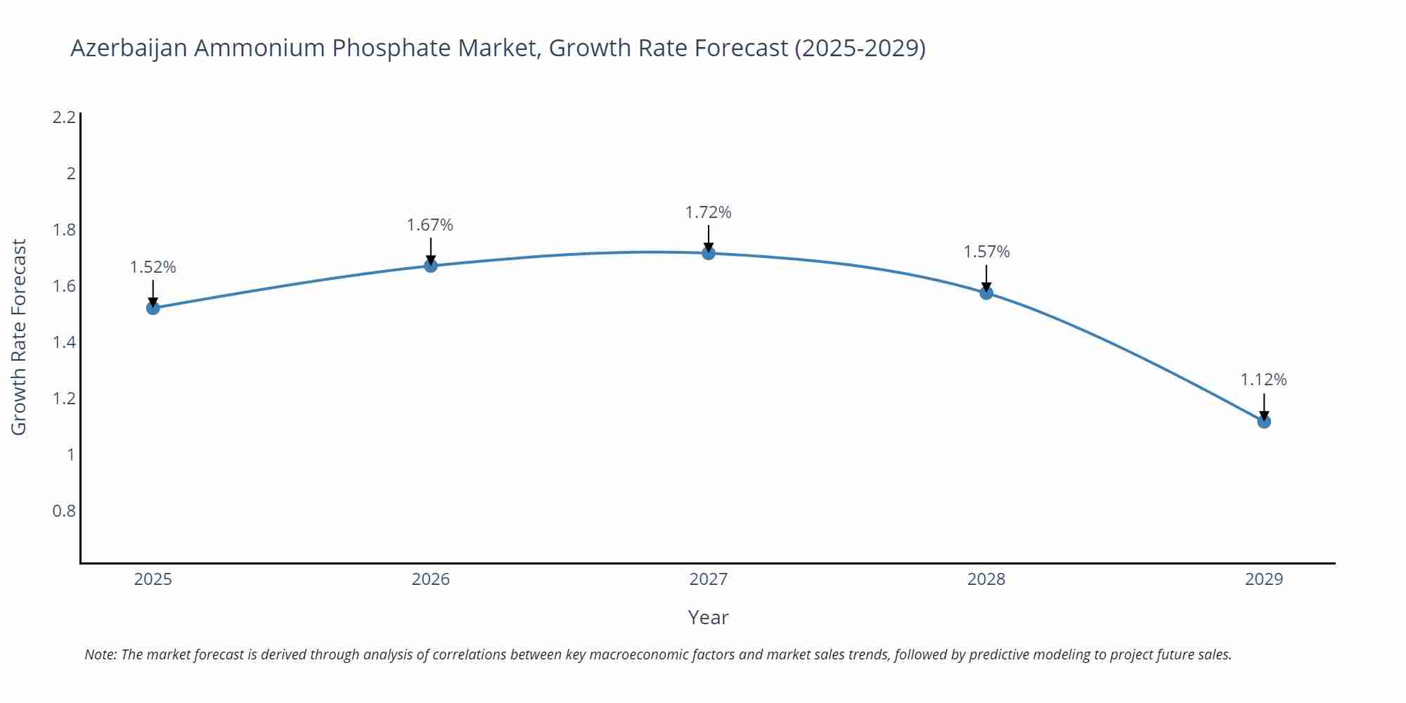 Azerbaijan Ammonium Phosphate Market Growth Rate