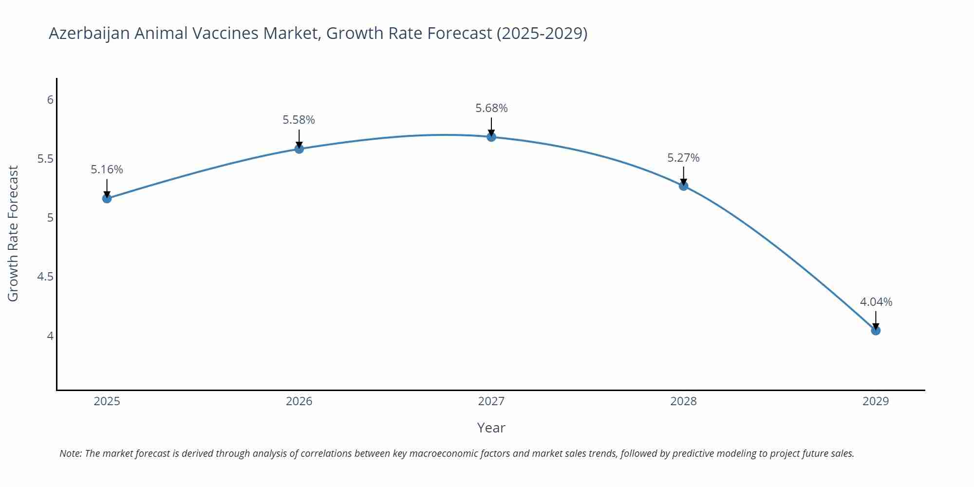 Azerbaijan Animal Vaccines Market Growth Rate