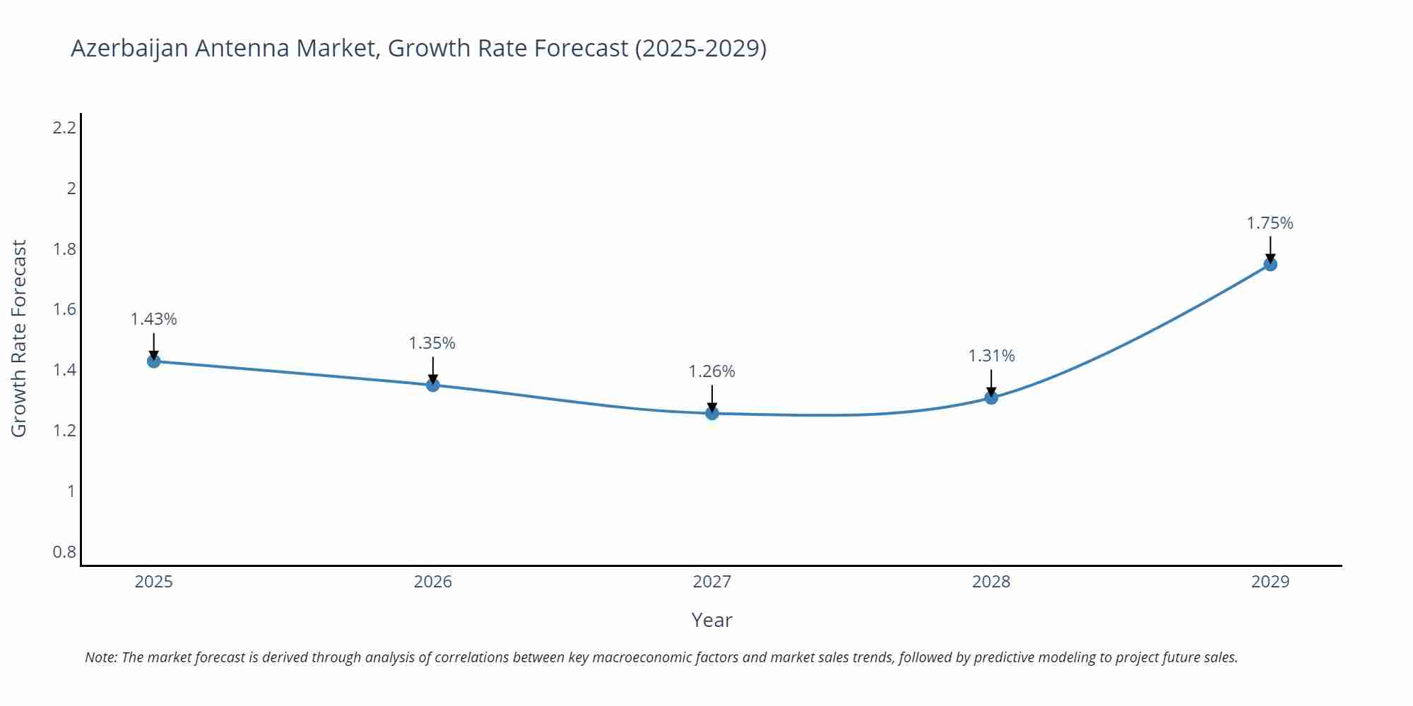 Azerbaijan Antenna Market Growth Rate