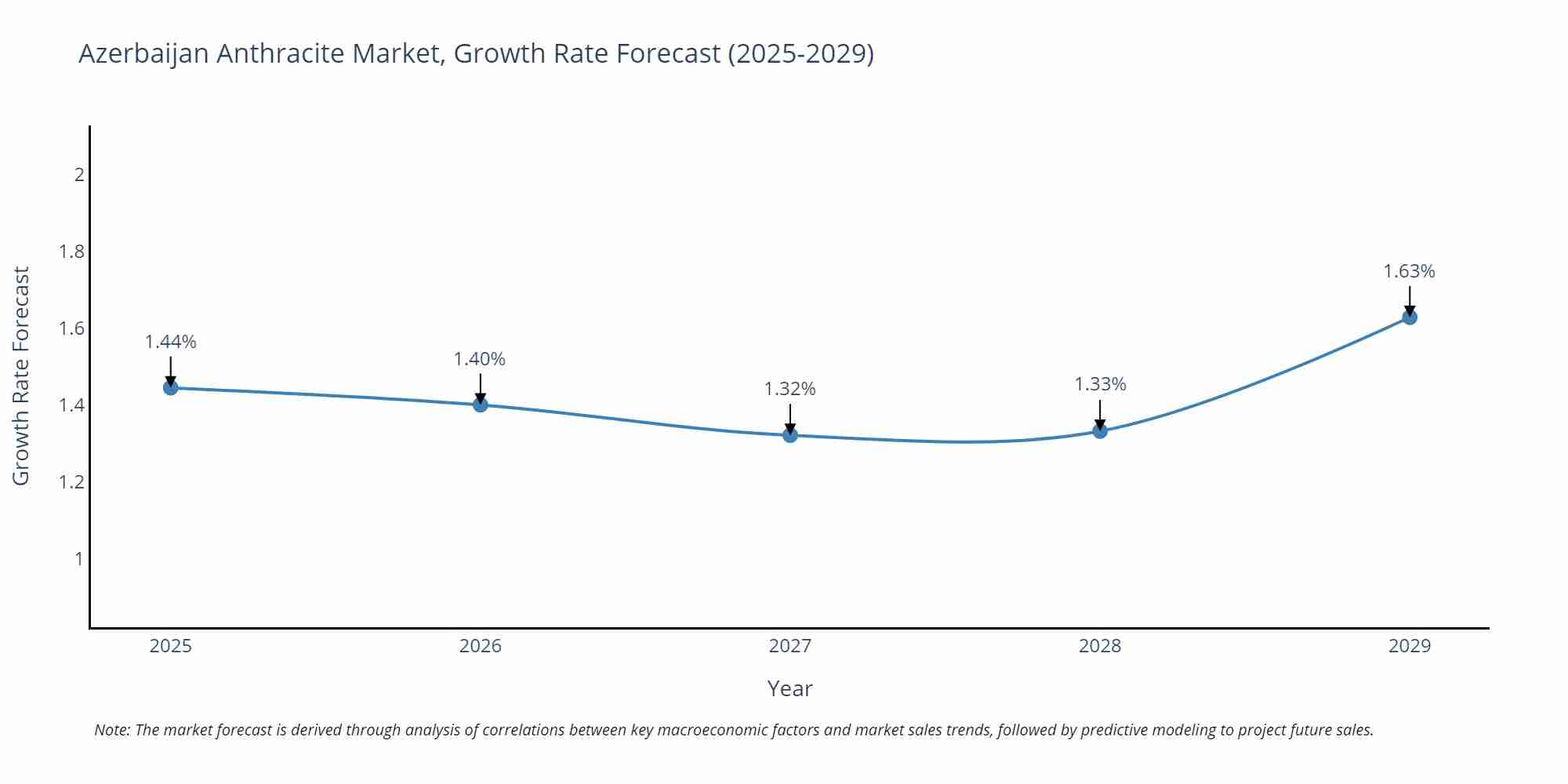 Azerbaijan Anthracite Market Growth Rate