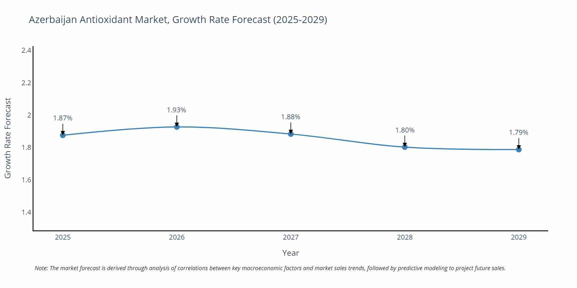 Azerbaijan Antioxidant Market Growth Rate