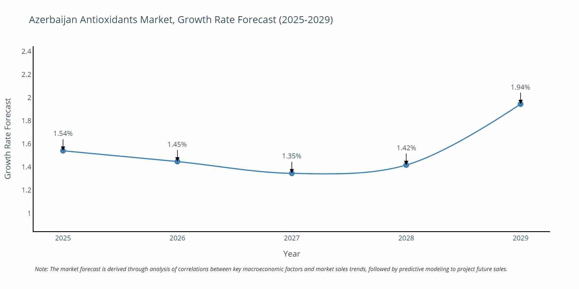 Azerbaijan Antioxidants Market Growth Rate