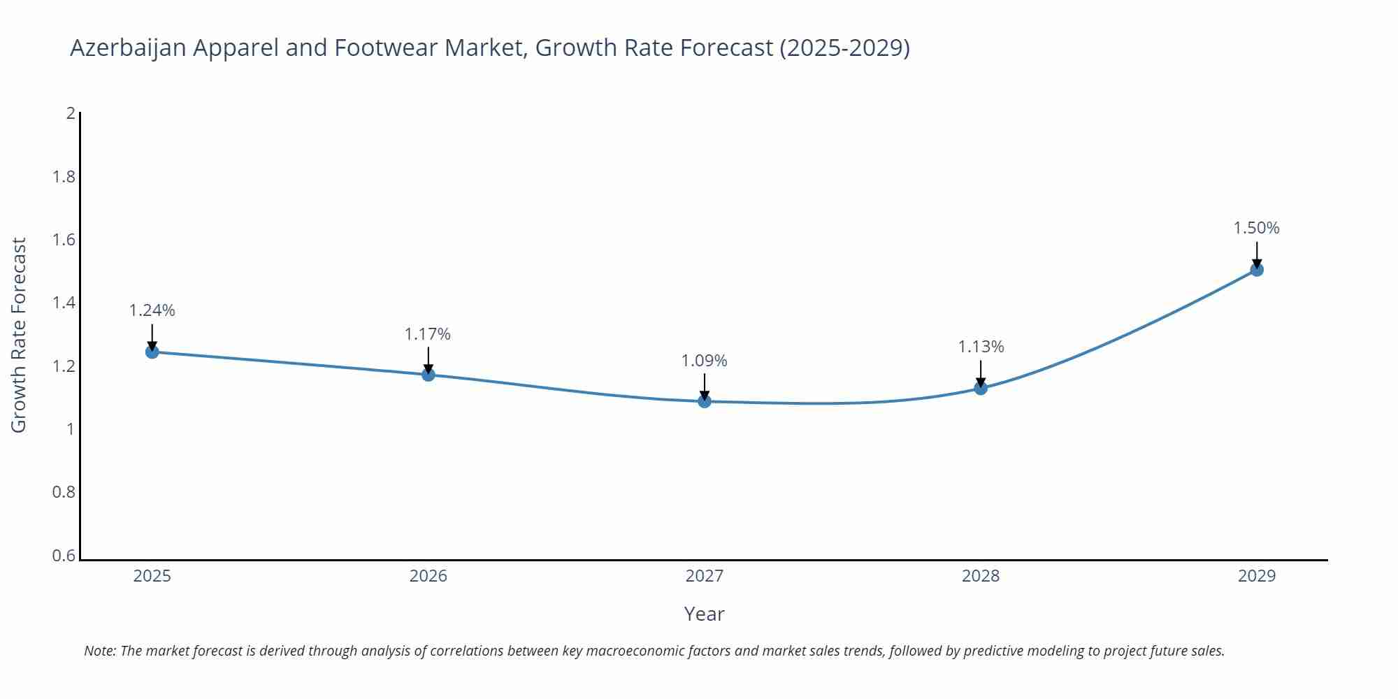 Azerbaijan Apparel and Footwear Market Growth Rate