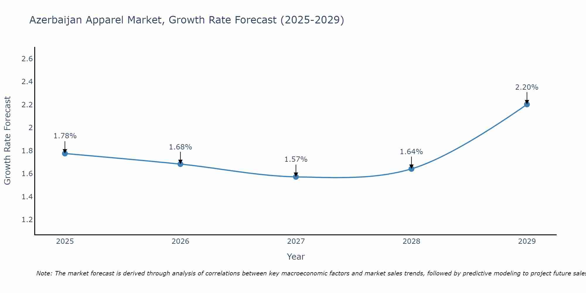 Azerbaijan Apparel Market Growth Rate