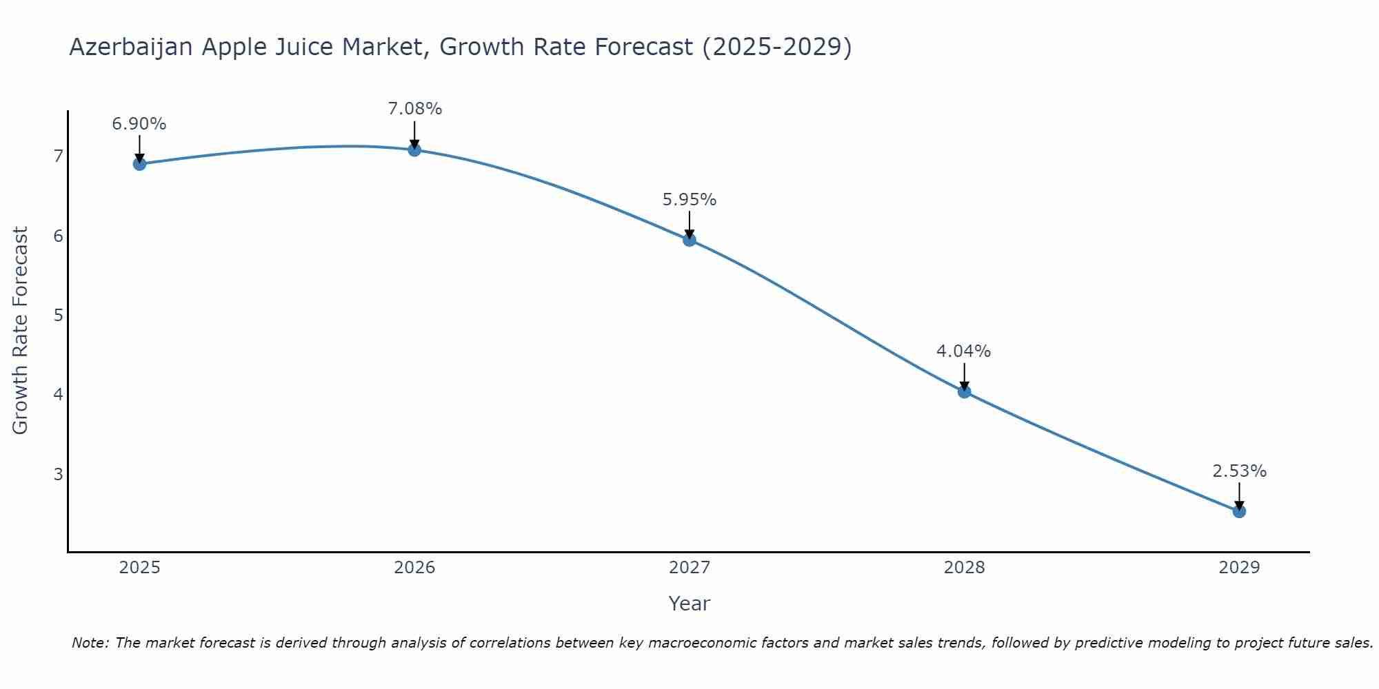 Azerbaijan Apple Juice Market Growth Rate